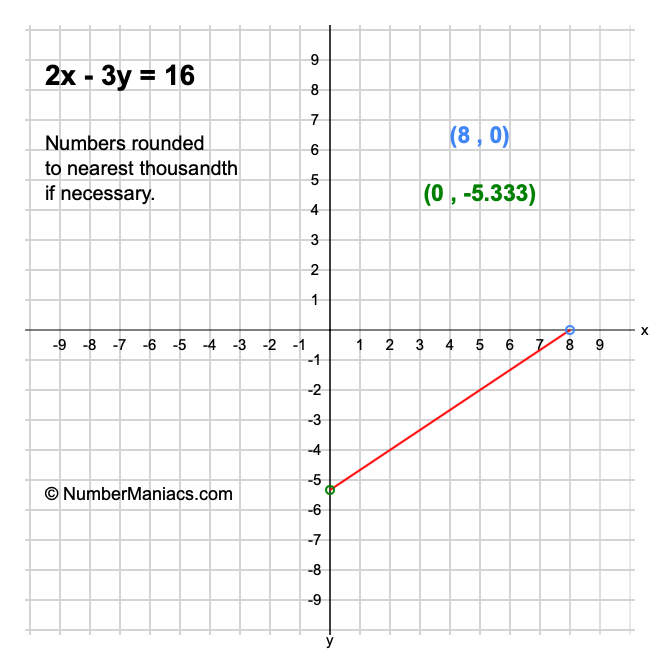 2x-3y-16