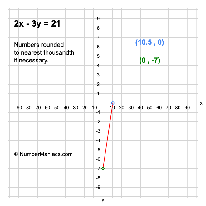 2x-3y-21