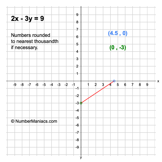 2x-3y-9