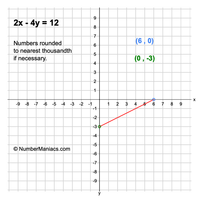 2x - 4y = 12