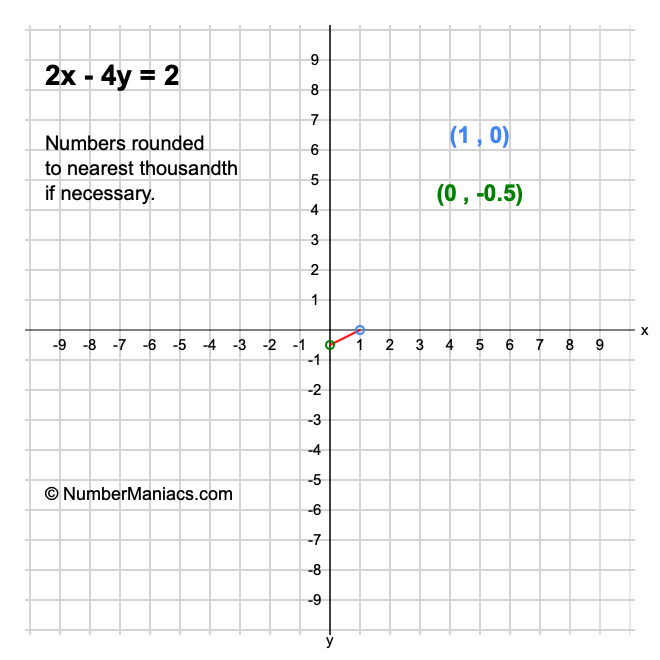 2x - 4y = 2