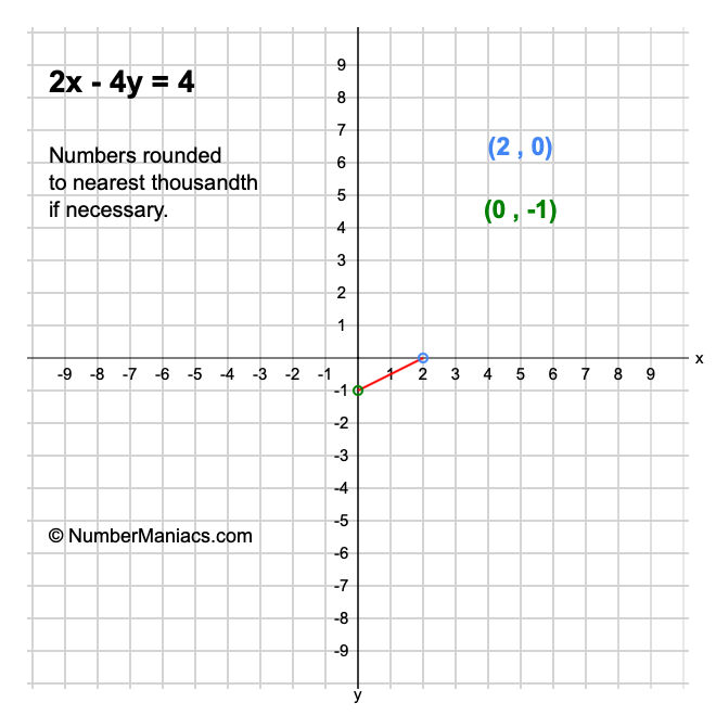2x - 4y = 4