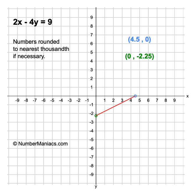 2x - 4y = 9