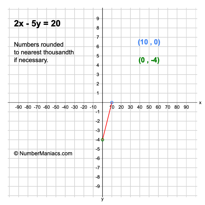 2x 5y 20