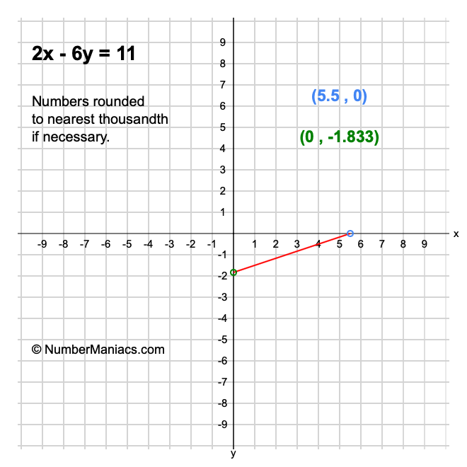 2x - 6y = 11