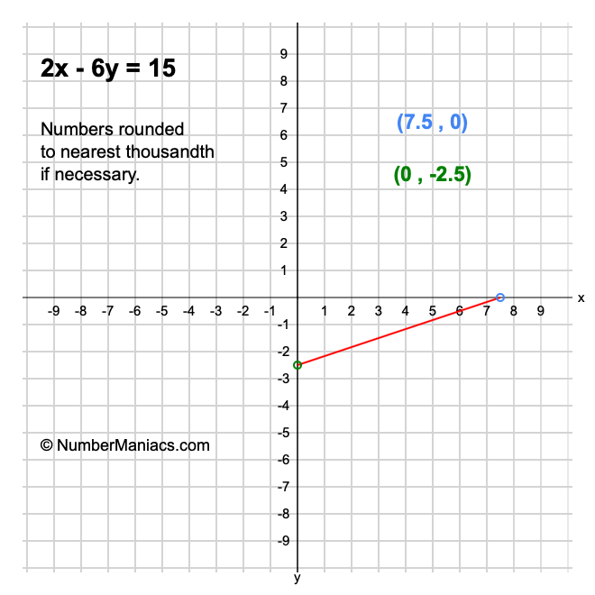 2x - 6y = 15