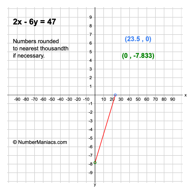 2x - 6y = 47