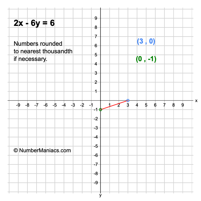 2x - 6y = 6