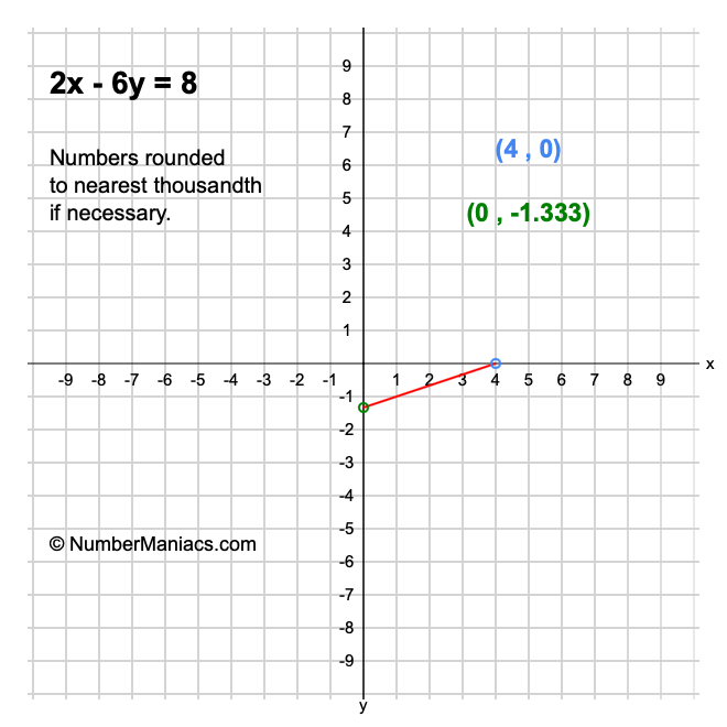 2x - 6y = 8