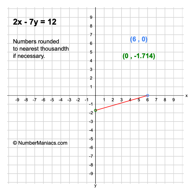 2x - 7y = 12
