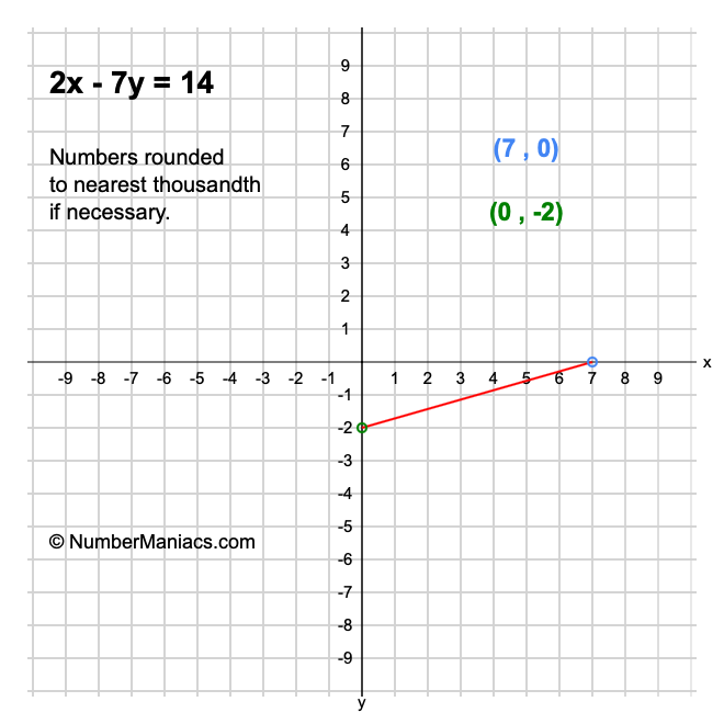 2x - 7y = 14