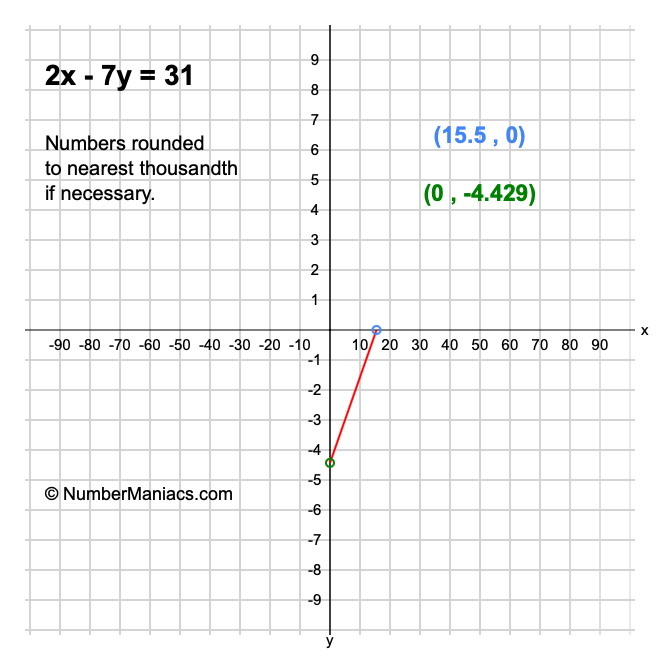 2x - 7y = 31