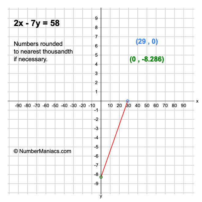 2x - 7y = 58