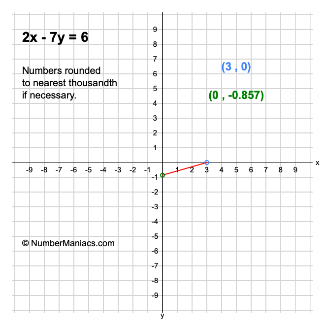 2x - 7y = 6
