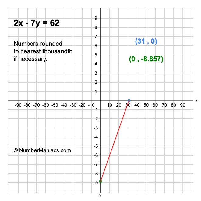 2x - 7y = 62