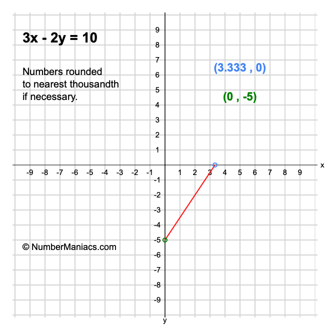 3x 2y 10