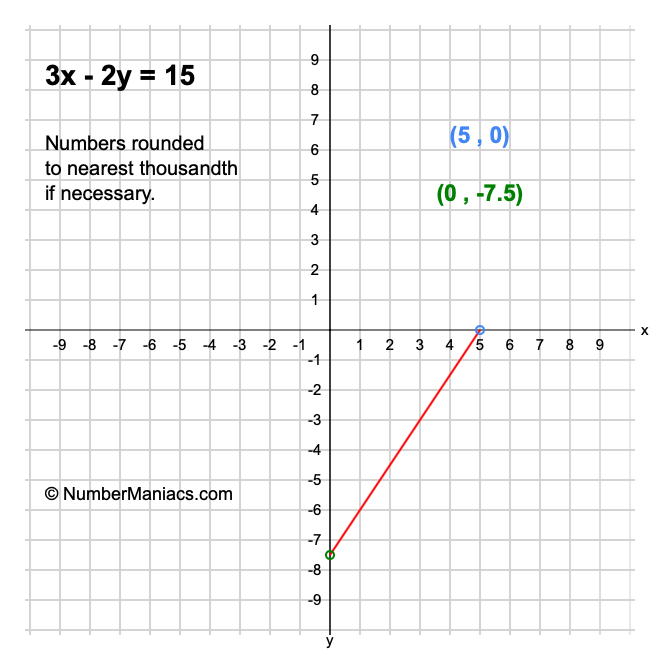 3x-2y-15