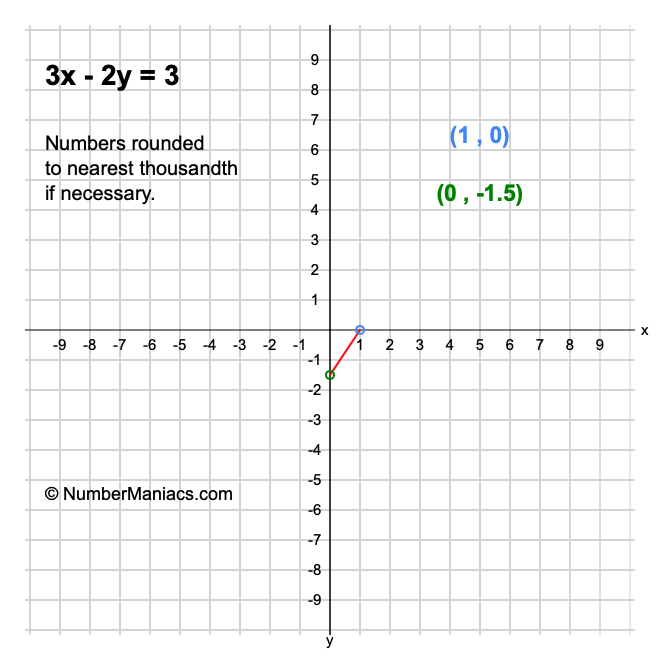 3x - 2y = 3