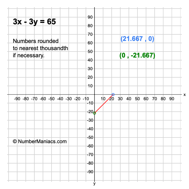3x - 3y = 65