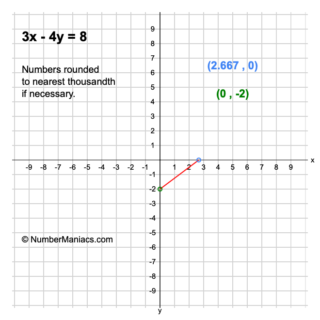 3x-4y-8