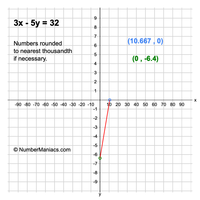 3x - 5y = 32