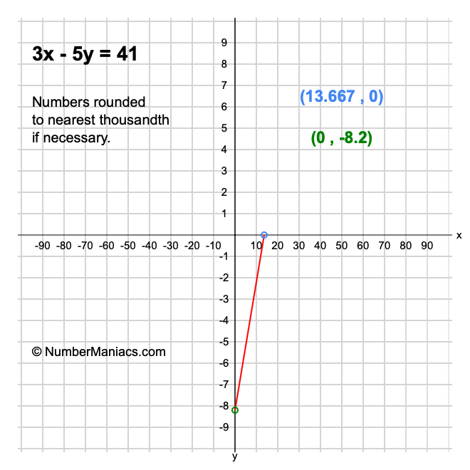 3x - 5y = 41