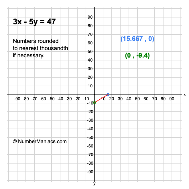 3x - 5y = 47