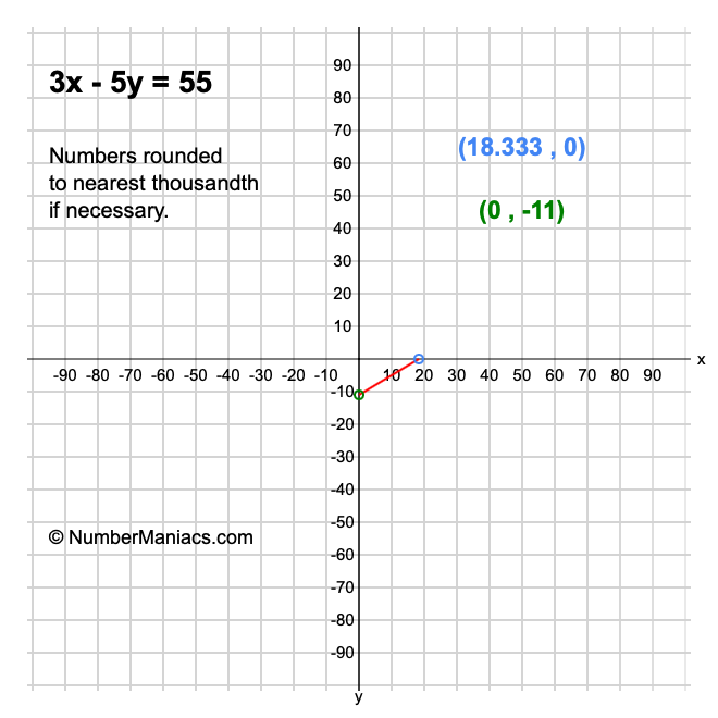 3x - 5y = 55