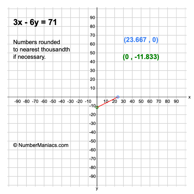 3x - 6y = 71