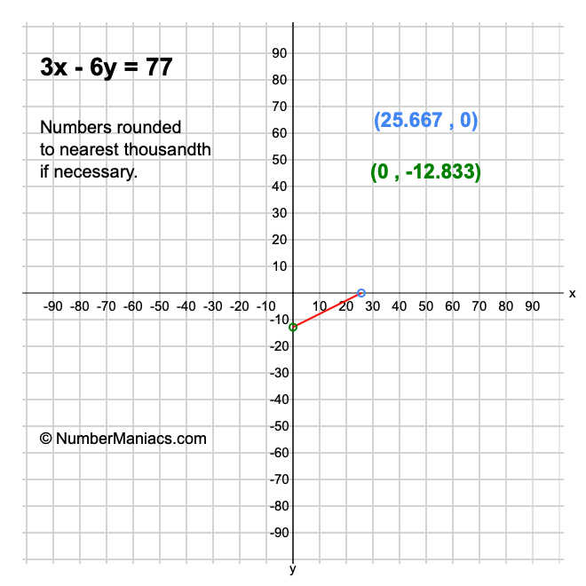 3x - 6y = 77