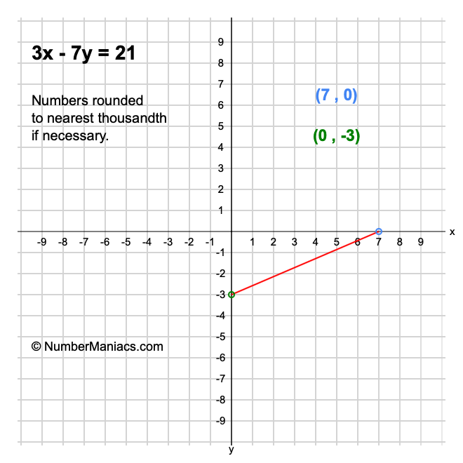 3x-7y-21