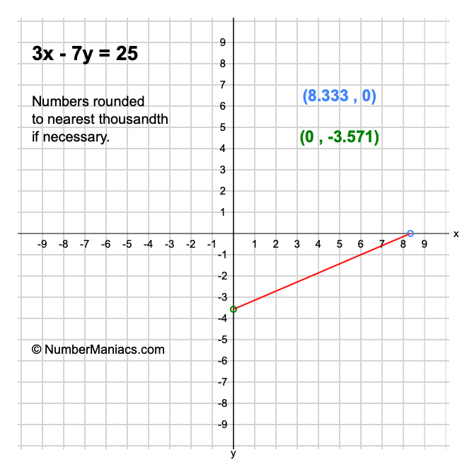 3x - 7y = 25