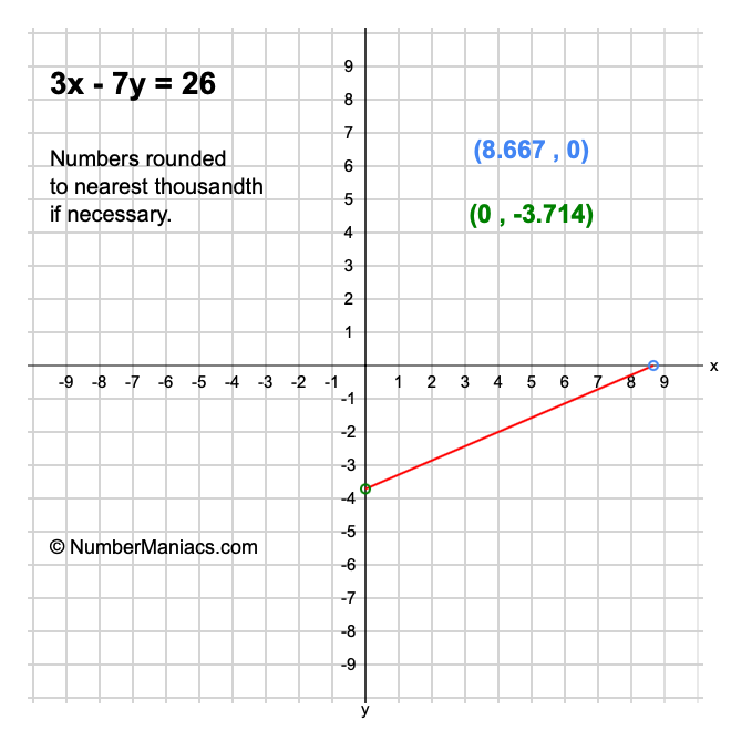 3x - 7y = 26