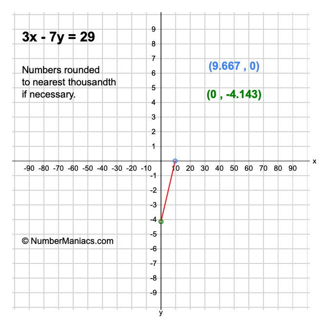 3x - 7y = 29