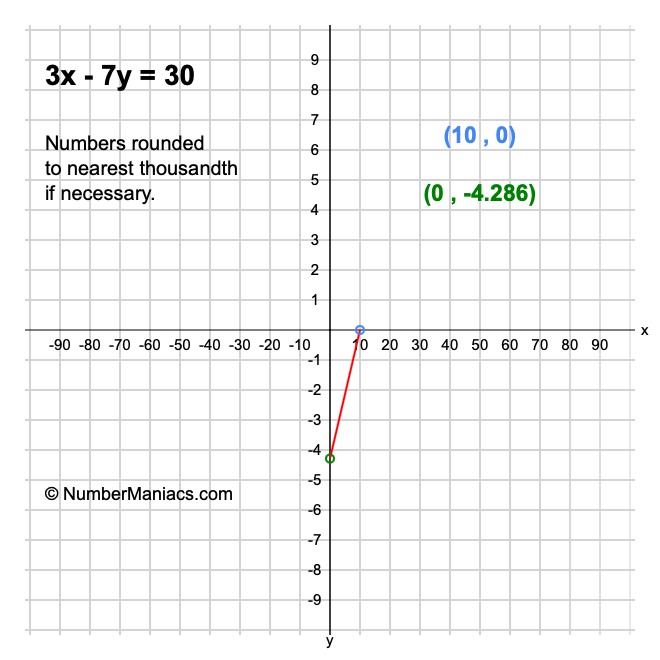 3x - 7y = 30