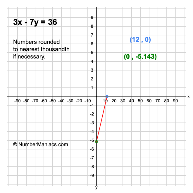 3x - 7y = 36