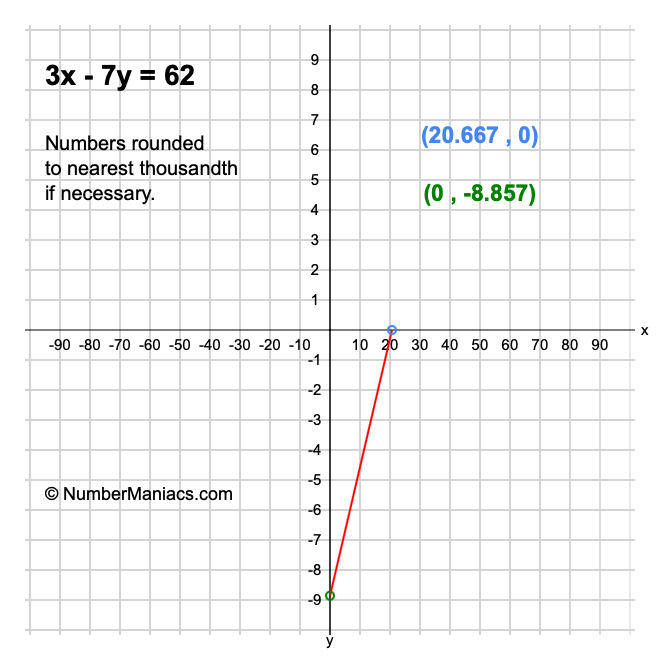 3x - 7y = 62