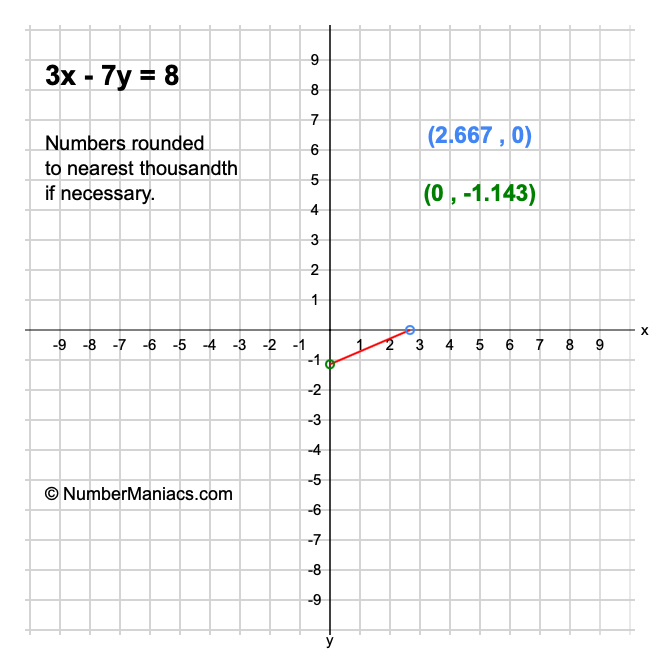 3x - 7y = 8