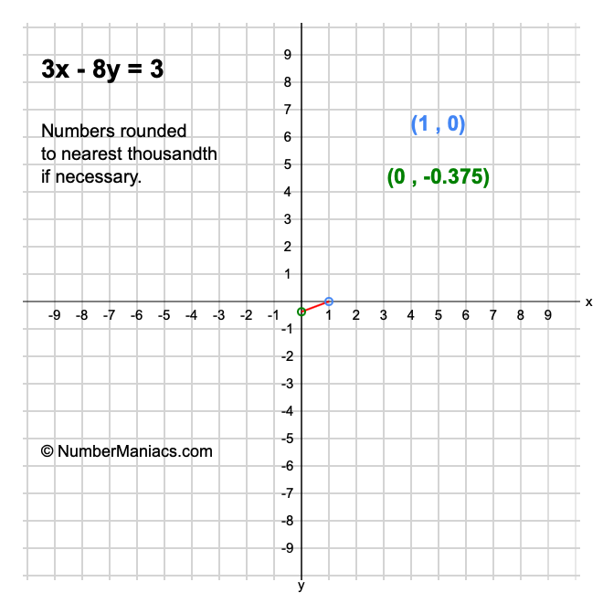 3x - 8y = 3