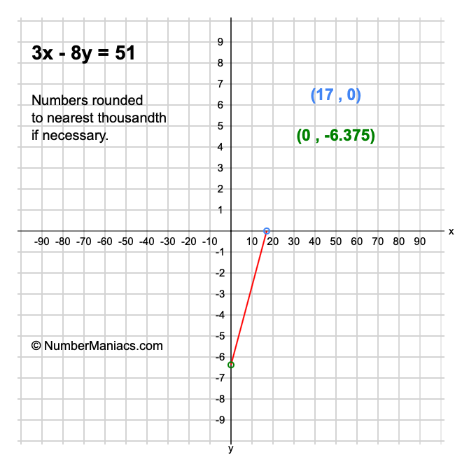 3x - 8y = 51