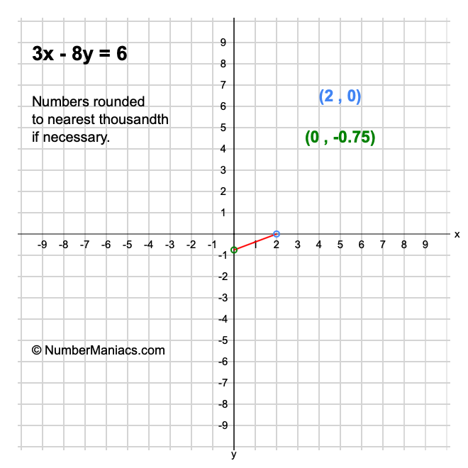 3x - 8y = 6