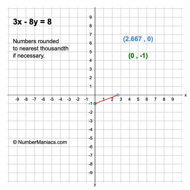 3x - 8y = 8