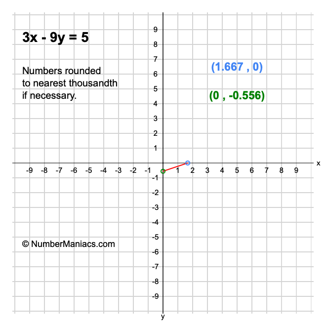 3x - 9y = 5