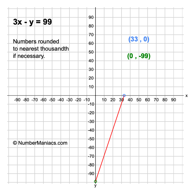 3x - y = 99