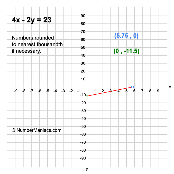 4x - 2y = 23