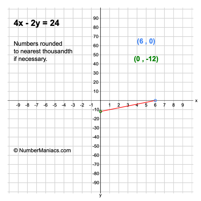 4x - 2y = 24