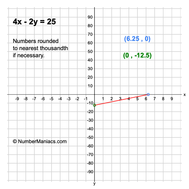 4x - 2y = 25