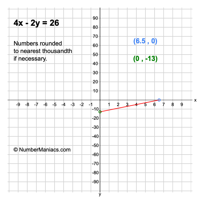 4x - 2y = 26