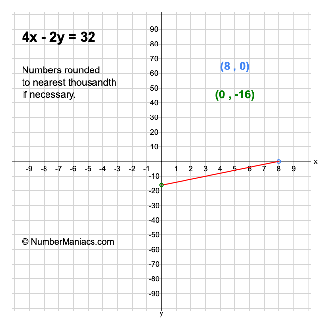 4x - 2y = 32