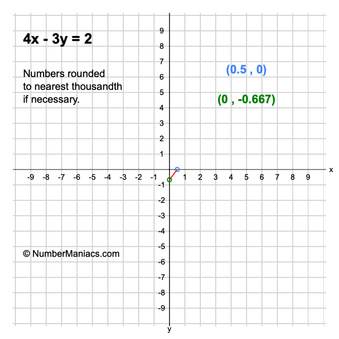 4x 3y 2